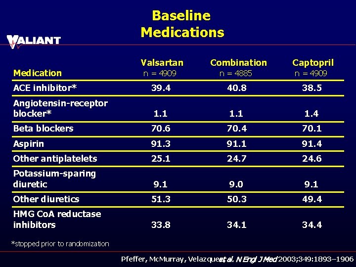 Baseline Medications Medication Valsartan Combination Captopril n = 4909 n = 4885 n =