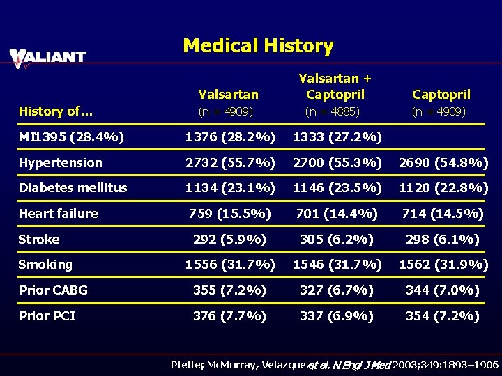 Medical History Valsartan History of… (n = 4909) Valsartan + Captopril (n = 4885)