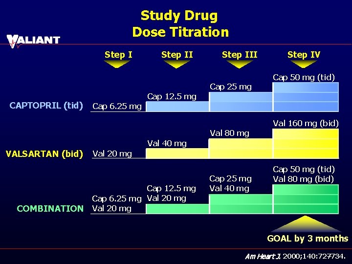 Study Drug Dose Titration Step III Step IV Cap 50 mg (tid) Cap 25