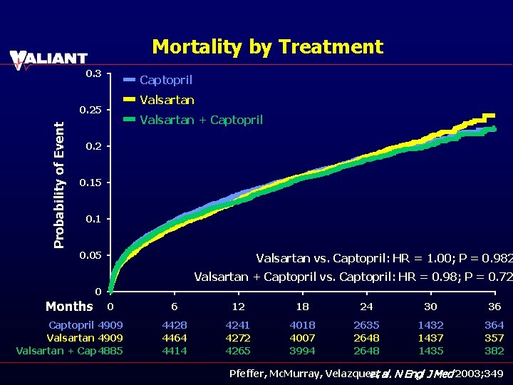 Mortality by Treatment 0. 3 Captopril Valsartan Probability of Event 0. 25 Valsartan +