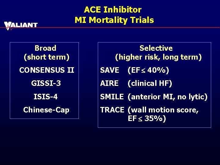 ACE Inhibitor MI Mortality Trials Broad (short term) Selective (higher risk, long term) CONSENSUS