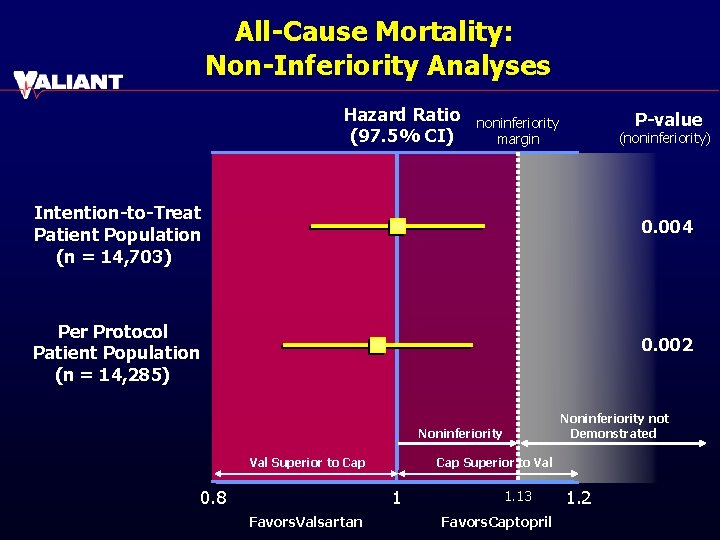 All-Cause Mortality: Non-Inferiority Analyses Hazard Ratio (97. 5% CI) P-value noninferiority margin (noninferiority) Intention-to-Treat