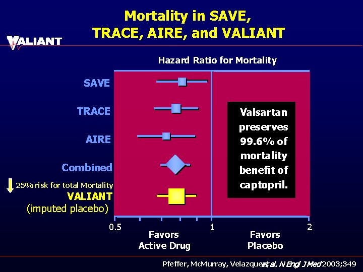 Mortality in SAVE, TRACE, AIRE, and VALIANT Hazard Ratio for Mortality SAVE TRACE Valsartan