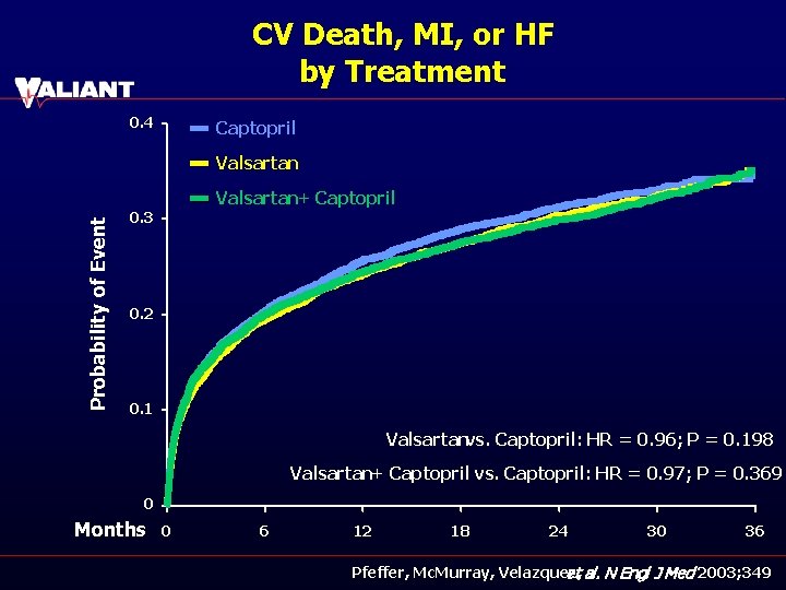 CV Death, MI, or HF by Treatment 0. 4 Captopril Valsartan Probability of Event