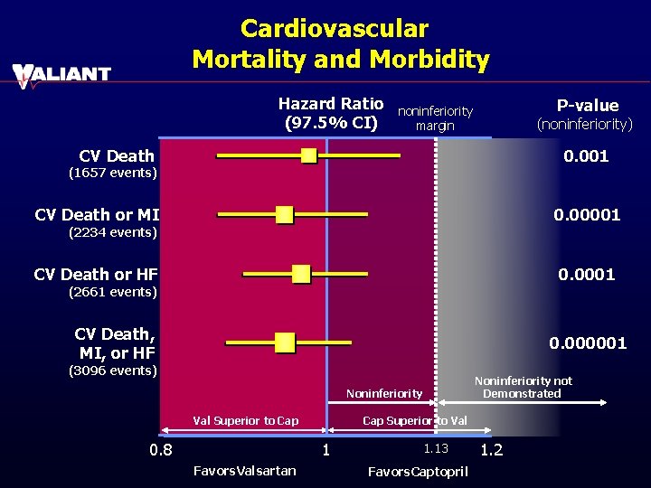 Cardiovascular Mortality and Morbidity Hazard Ratio (97. 5% CI) P-value noninferiority margin (noninferiority) CV