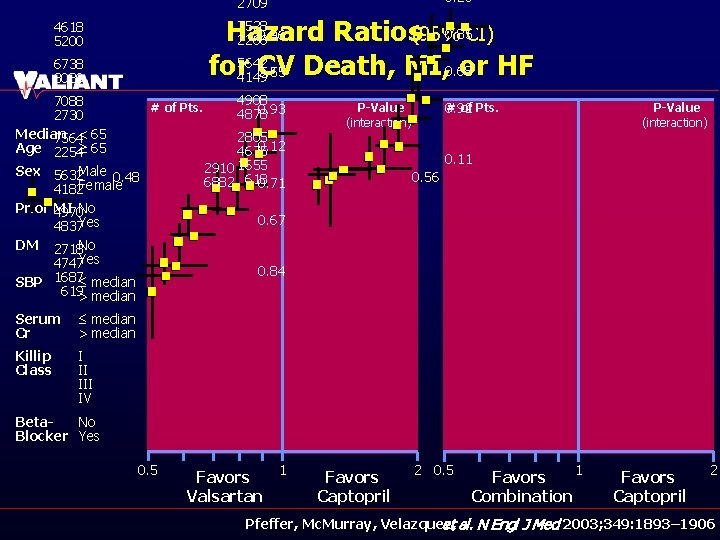 0. 26 2709 7528 0. 85 CI) 0. 96 Hazard Ratios(95% 2266 for 5642