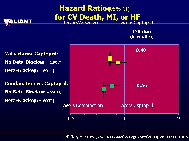 Hazard Ratios(95% CI) for CV Death, MI, or HF Favors. Valsartan Favors Captopril P-Value