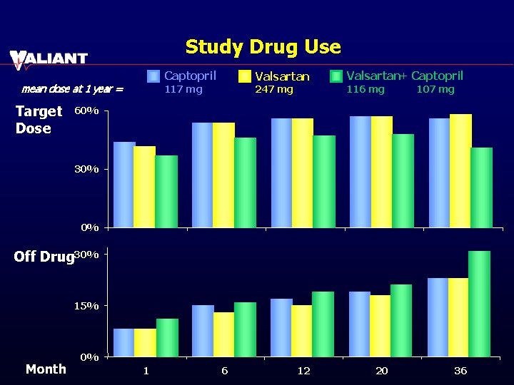 Study Drug Use Captopril mean dose at 1 year = Target Dose Valsartan 117