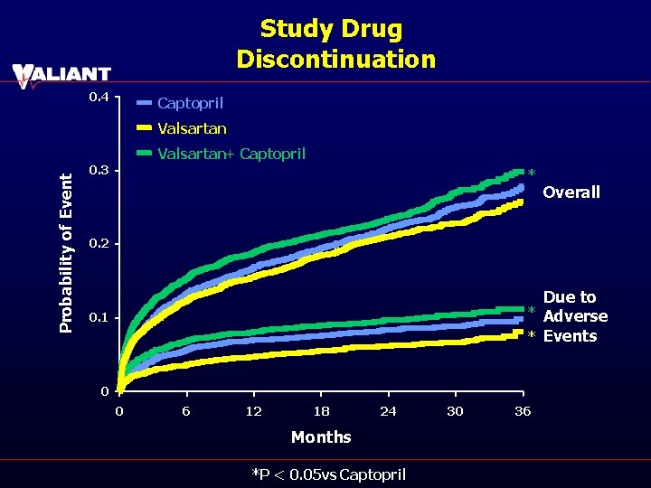 Study Drug Discontinuation 0. 4 Captopril Valsartan Probability of Event Valsartan+ Captopril 0. 3