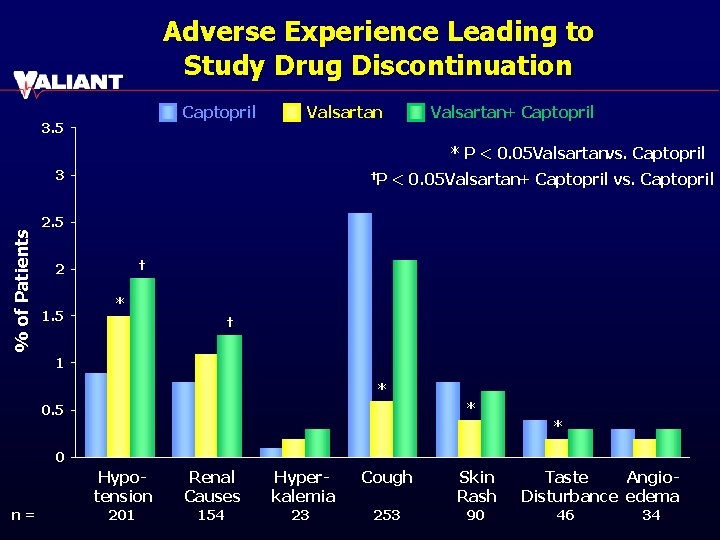 Adverse Experience Leading to Study Drug Discontinuation Captopril 3. 5 Valsartan+ Captopril * P