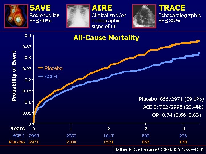 SAVE AIRE Radionuclide EF £ 40% TRACE Clinical and/or radiographic signs of HF 0.