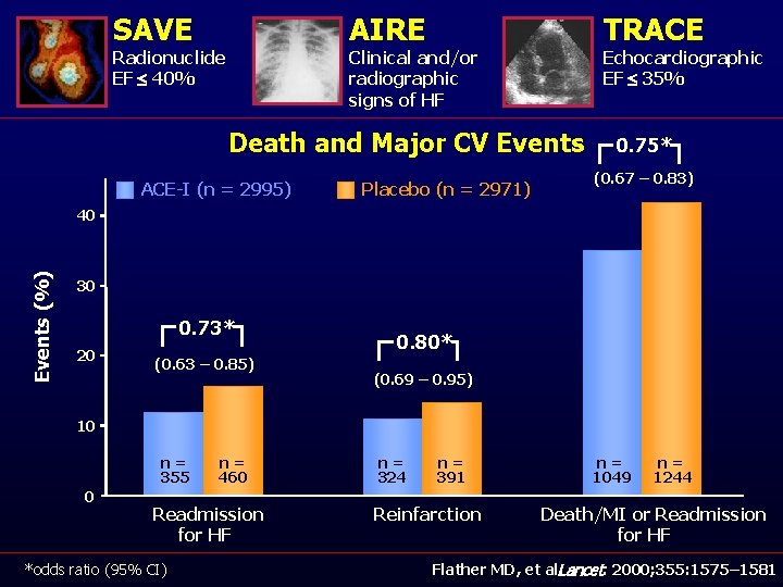 SAVE AIRE Radionuclide EF £ 40% TRACE Clinical and/or radiographic signs of HF Echocardiographic