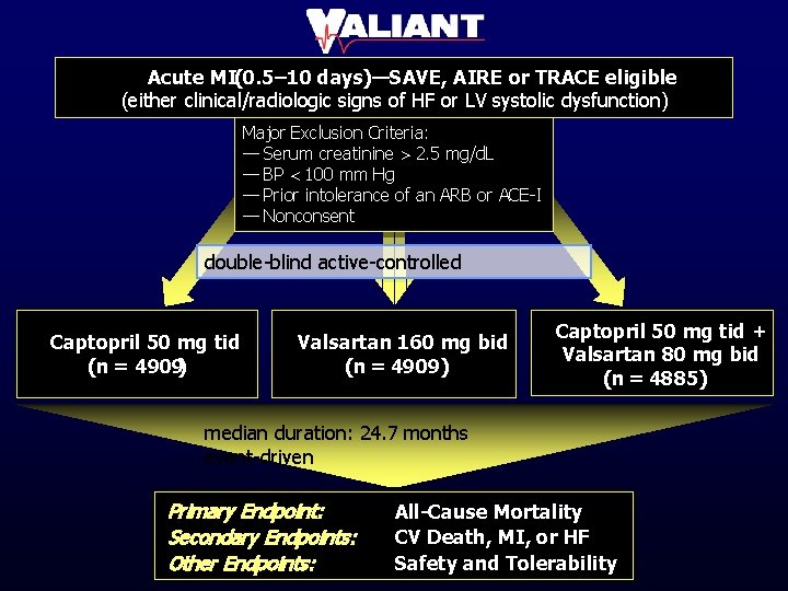 Acute MI(0. 5– 10 days)—SAVE, AIRE or TRACE eligible (either clinical/radiologic signs of HF