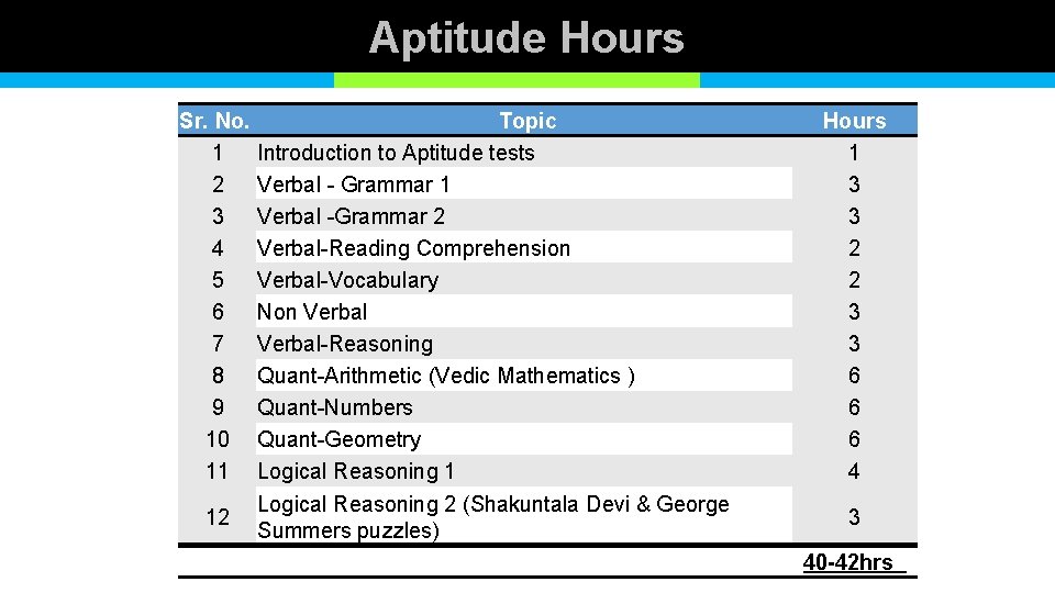 Aptitude Hours Sr. No. Topic 1 Introduction to Aptitude tests 2 Verbal - Grammar