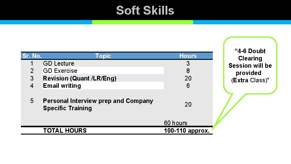 Soft Skills Sr. No. Topic 1 GD Lecture 2 GD Exercise 3 Revision (Quant