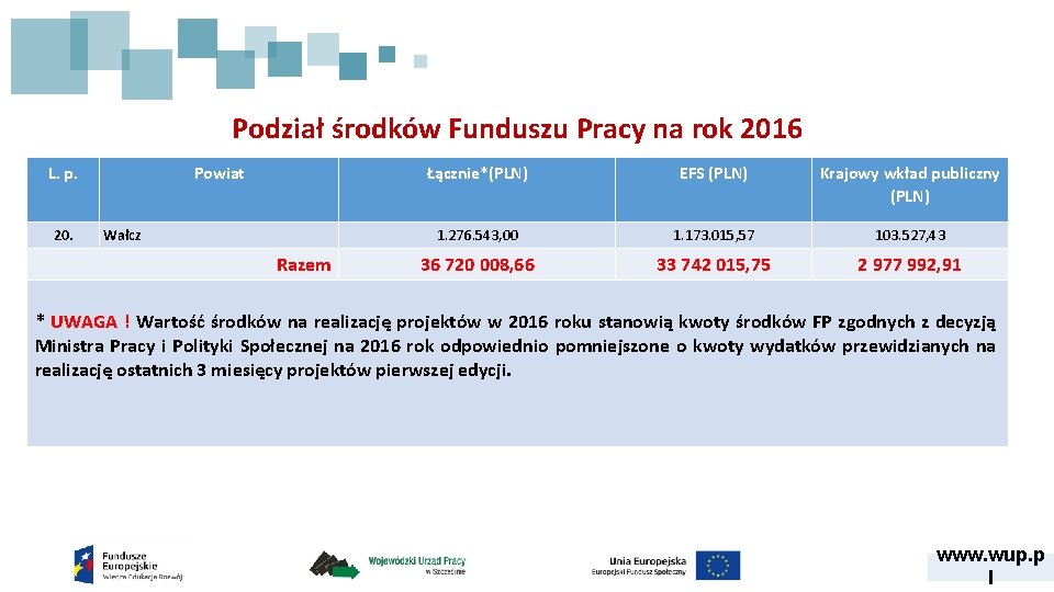 Podział środków Funduszu Pracy na rok 2016 L. p. 20. Powiat Wałcz Razem Łącznie*(PLN)