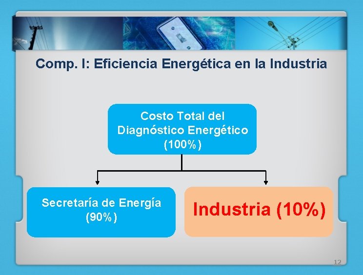 Comp. I: Eficiencia Energética en la Industria Costo Total del Diagnóstico Energético (100%) Secretaría