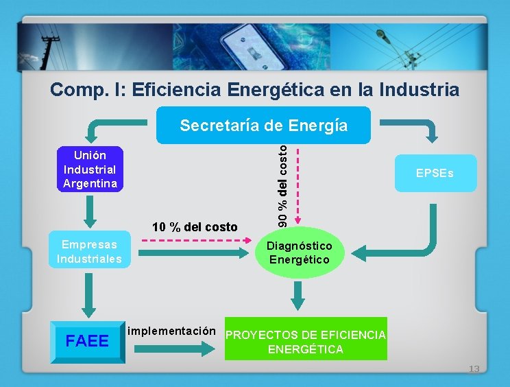 Comp. I: Eficiencia Energética en la Industria Unión Industrial Argentina 10 % del costo