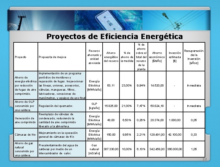Proyectos de Eficiencia Energética Proyecto Propuesta de mejora % de ahorro Recurso sobre el