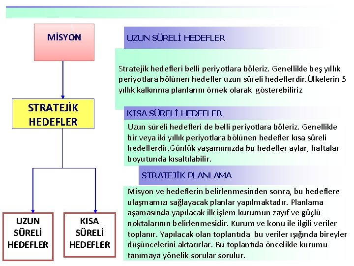  MİSYON UZUN SÜRELİ HEDEFLER Stratejik hedefleri belli periyotlara böleriz. Genellikle beş yıllık periyotlara