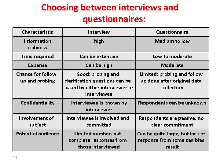 Choosing between interviews and questionnaires: Characteristic Interview Questionnaire Information richness high Medium to low