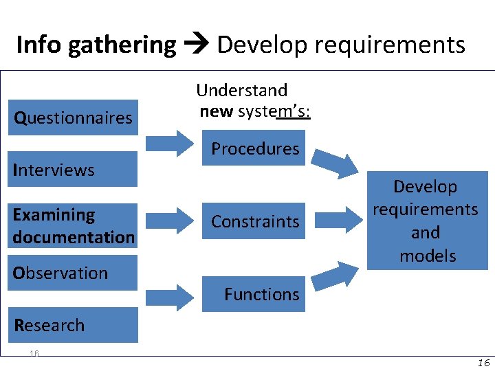 Info gathering Develop requirements Questionnaires Interviews Examining documentation Observation Understand new system’s: Procedures Constraints
