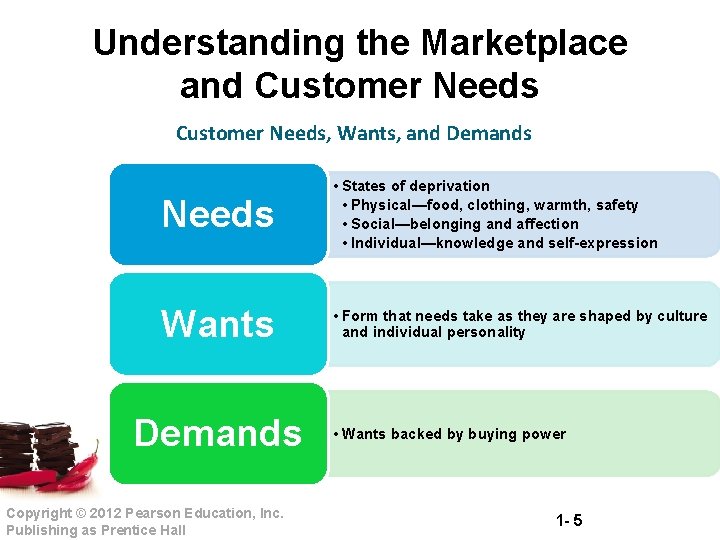 Understanding the Marketplace and Customer Needs, Wants, and Demands Needs • States of deprivation