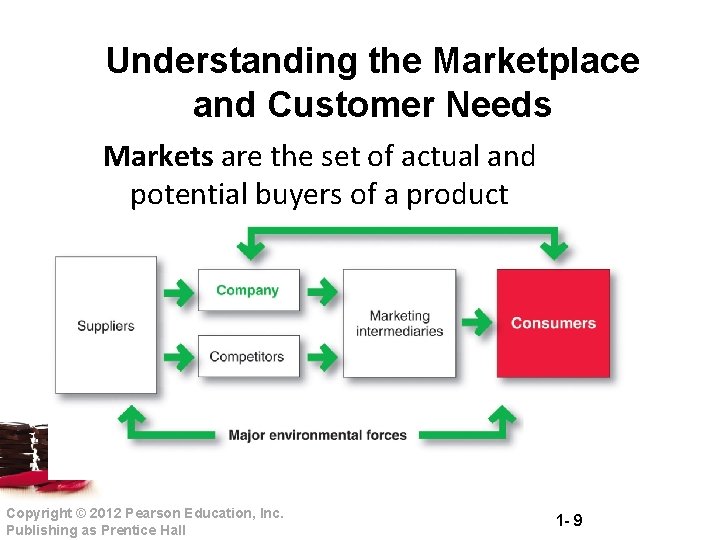 Understanding the Marketplace and Customer Needs Markets are the set of actual and potential