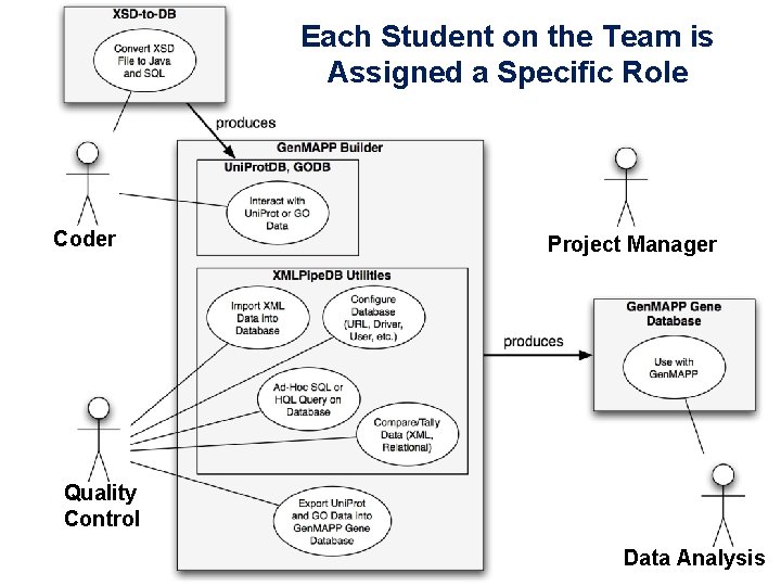 Each Student on the Team is Assigned a Specific Role Coder Project Manager Quality