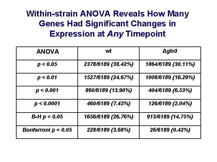 Within-strain ANOVA Reveals How Many Genes Had Significant Changes in Expression at Any Timepoint