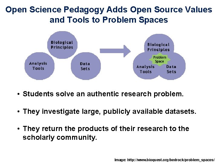 Open Science Pedagogy Adds Open Source Values and Tools to Problem Spaces • Students