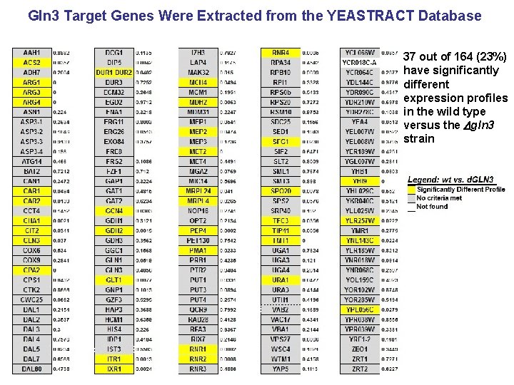 Gln 3 Target Genes Were Extracted from the YEASTRACT Database 37 out of 164