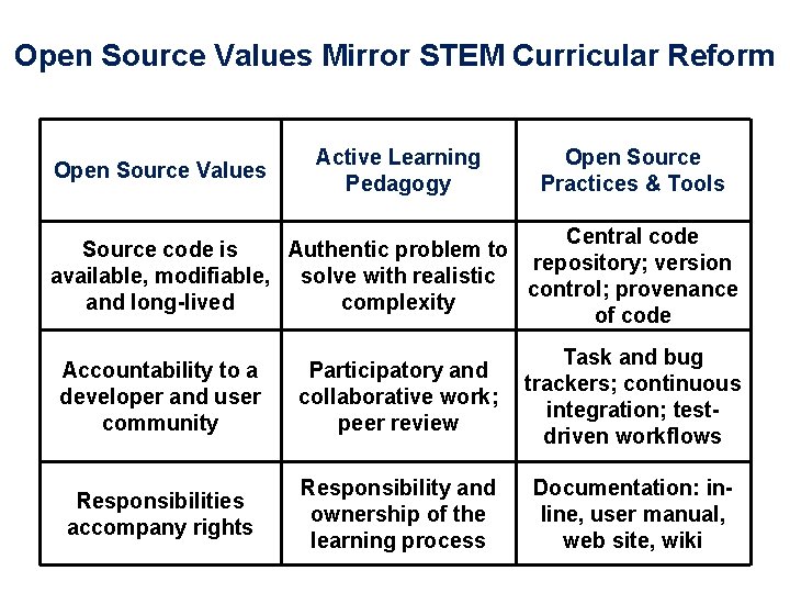 Open Source Values Mirror STEM Curricular Reform Open Source Values Active Learning Pedagogy Open