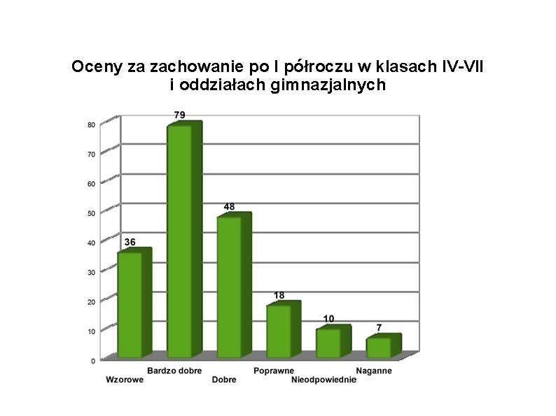 Oceny za zachowanie po I półroczu w klasach IV-VII i oddziałach gimnazjalnych 