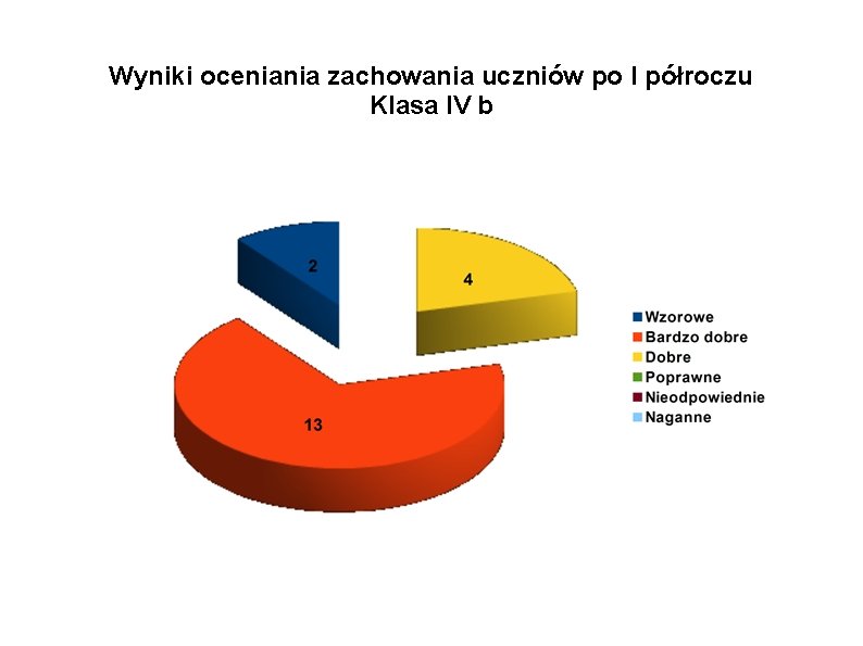 Wyniki oceniania zachowania uczniów po I półroczu Klasa IV b 