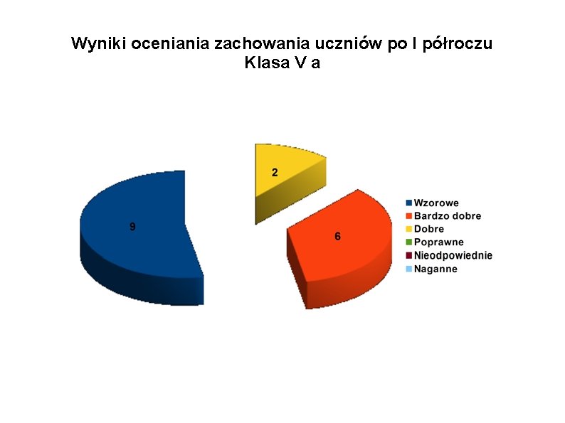 Wyniki oceniania zachowania uczniów po I półroczu Klasa V a 