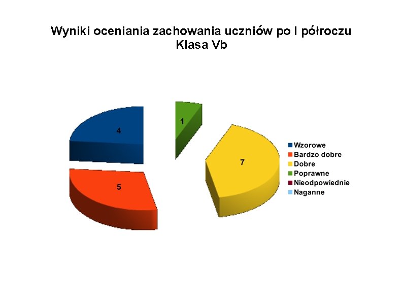 Wyniki oceniania zachowania uczniów po I półroczu Klasa Vb 