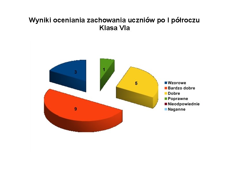 Wyniki oceniania zachowania uczniów po I półroczu Klasa VIa 