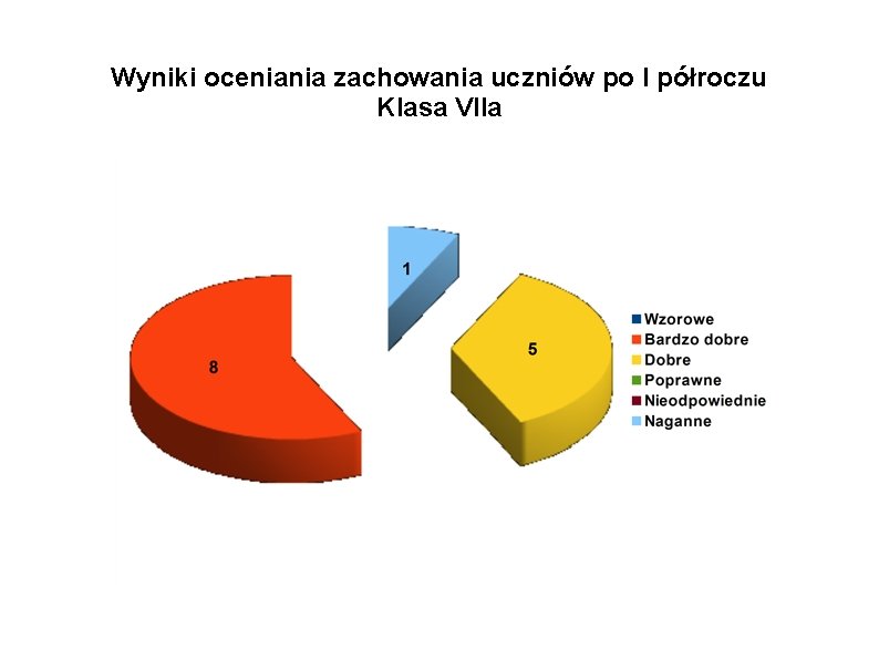 Wyniki oceniania zachowania uczniów po I półroczu Klasa VIIa 