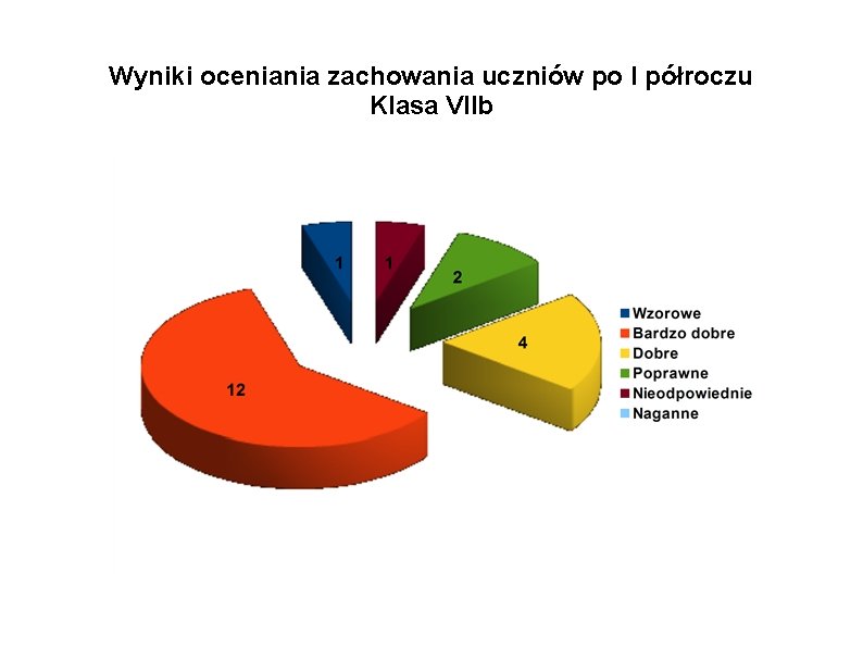 Wyniki oceniania zachowania uczniów po I półroczu Klasa VIIb 