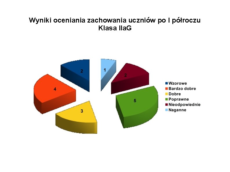 Wyniki oceniania zachowania uczniów po I półroczu Klasa IIa. G 