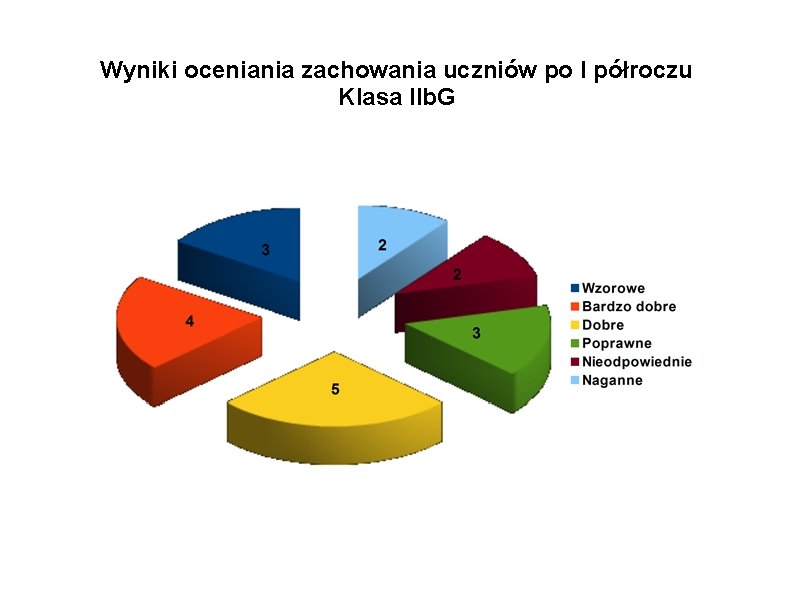 Wyniki oceniania zachowania uczniów po I półroczu Klasa IIb. G 