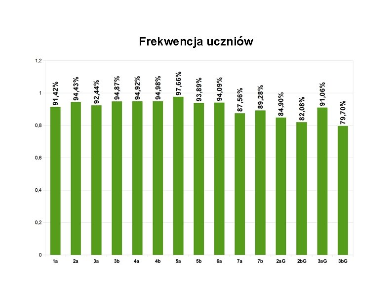 Frekwencja uczniów 