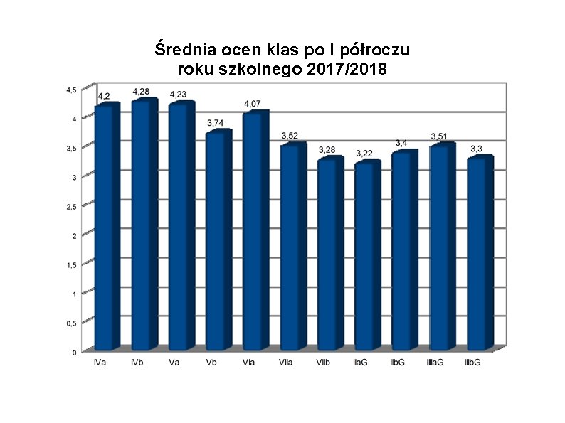 Średnia ocen klas po I półroczu roku szkolnego 2017/2018 