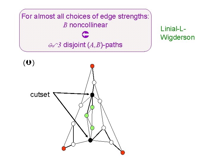 For almost all choices of edge strengths: B noncollinear 3 disjoint (A, B)-paths (