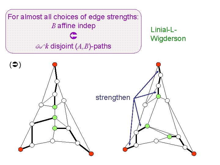 For almost all choices of edge strengths: B affine indep k disjoint (A, B)-paths