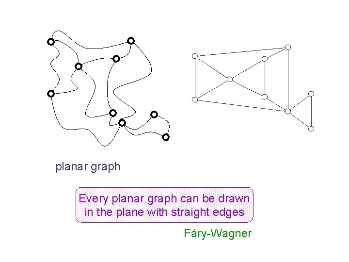 planar graph Every planar graph can be drawn in the plane with straight edges