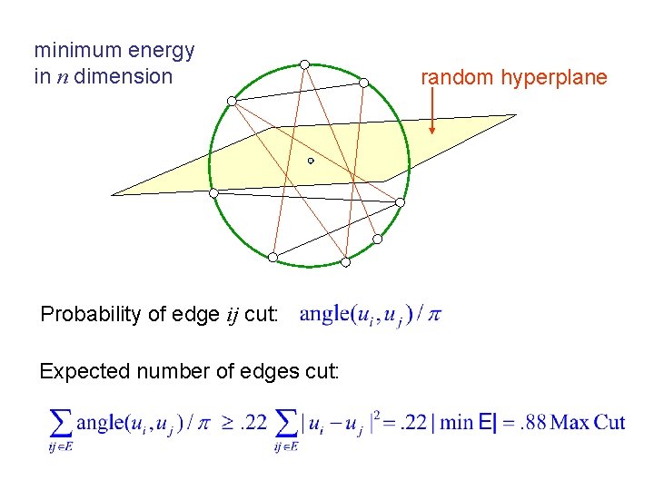 minimum energy in n dimension Probability of edge ij cut: Expected number of edges