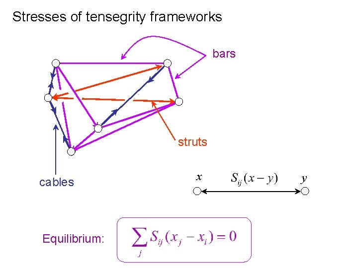 Stresses of tensegrity frameworks bars struts cables Equilibrium: x y 
