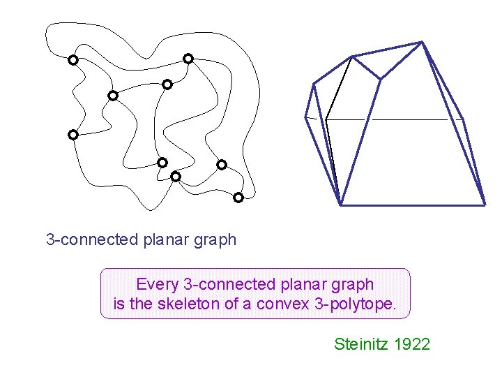 3 -connected planar graph Every 3 -connected planar graph is the skeleton of a